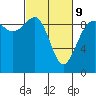 Tide chart for Port Gamble, Washington on 2022/03/9