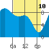 Tide chart for Port Gamble, Washington on 2022/04/10