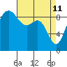 Tide chart for Port Gamble, Washington on 2022/04/11