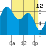 Tide chart for Port Gamble, Washington on 2022/04/12