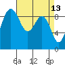 Tide chart for Port Gamble, Washington on 2022/04/13