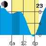 Tide chart for Port Gamble, Washington on 2022/04/23