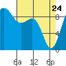 Tide chart for Port Gamble, Washington on 2022/04/24