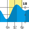 Tide chart for Port Gamble, Washington on 2022/10/18