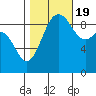 Tide chart for Port Gamble, Washington on 2022/10/19