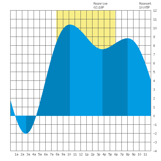 Tide Chart for 2022/10/30