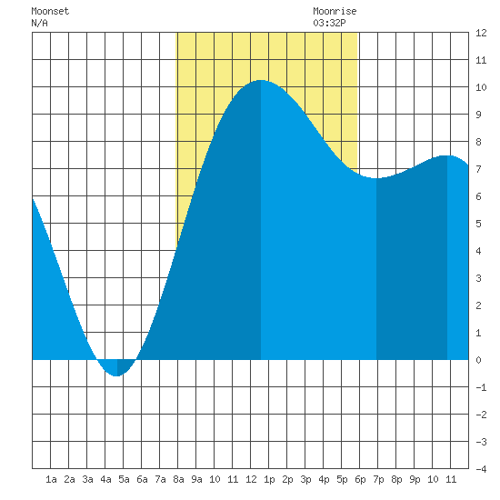 Tide Chart for 2022/11/1