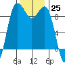 Tide chart for Port Gamble, Washington on 2022/11/25