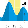 Tide chart for Port Gamble, Washington on 2023/02/10