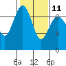 Tide chart for Port Gamble, Washington on 2023/02/11