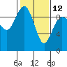 Tide chart for Port Gamble, Washington on 2023/02/12