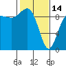 Tide chart for Port Gamble, Washington on 2023/02/14