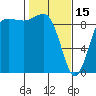 Tide chart for Port Gamble, Washington on 2023/02/15
