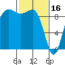 Tide chart for Port Gamble, Washington on 2023/02/16
