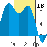 Tide chart for Port Gamble, Washington on 2023/02/18