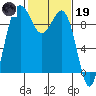 Tide chart for Port Gamble, Washington on 2023/02/19