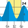 Tide chart for Port Gamble, Washington on 2023/02/24