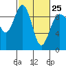 Tide chart for Port Gamble, Washington on 2023/02/25