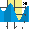 Tide chart for Port Gamble, Washington on 2023/02/26