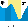 Tide chart for Port Gamble, Washington on 2023/02/27