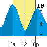 Tide chart for Port Gamble, Washington on 2023/03/10