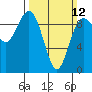 Tide chart for Port Gamble, Washington on 2023/03/12