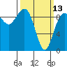 Tide chart for Port Gamble, Washington on 2023/03/13