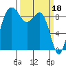 Tide chart for Port Gamble, Washington on 2023/03/18