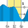 Tide chart for Port Gamble, Washington on 2023/03/1
