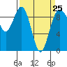 Tide chart for Port Gamble, Washington on 2023/03/25