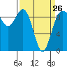 Tide chart for Port Gamble, Washington on 2023/03/26