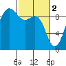 Tide chart for Port Gamble, Washington on 2023/03/2