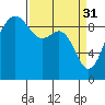Tide chart for Port Gamble, Washington on 2023/03/31