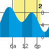 Tide chart for Port Gamble, Washington on 2023/04/2