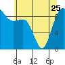 Tide chart for Port Gamble, Washington on 2023/05/25