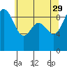 Tide chart for Port Gamble, Washington on 2023/05/29