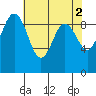 Tide chart for Port Gamble, Washington on 2023/05/2
