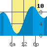 Tide chart for Port Gamble, Washington on 2023/09/10