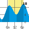 Tide chart for Port Gamble, Washington on 2023/09/18
