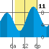 Tide chart for Port Gamble, Washington on 2023/10/11