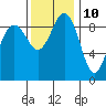 Tide chart for Port Gamble, Washington on 2023/11/10