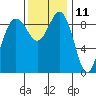 Tide chart for Port Gamble, Washington on 2023/11/11