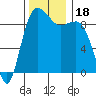 Tide chart for Port Gamble, Washington on 2023/11/18
