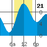 Tide chart for Port Gamble, Washington on 2023/11/21