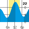 Tide chart for Port Gamble, Washington on 2023/11/22