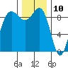 Tide chart for Port Gamble, Washington on 2023/12/10