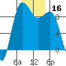 Tide chart for Port Gamble, Washington on 2023/12/16