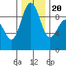 Tide chart for Port Gamble, Washington on 2023/12/20