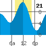 Tide chart for Port Gamble, Washington on 2023/12/21