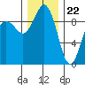 Tide chart for Port Gamble, Washington on 2023/12/22